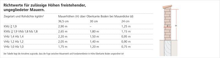 ERLUS Technische Zeichnung Mönch- und Nonnenziegel - Richtwerte freistehender Mauer | © ERLUS AG 2018
